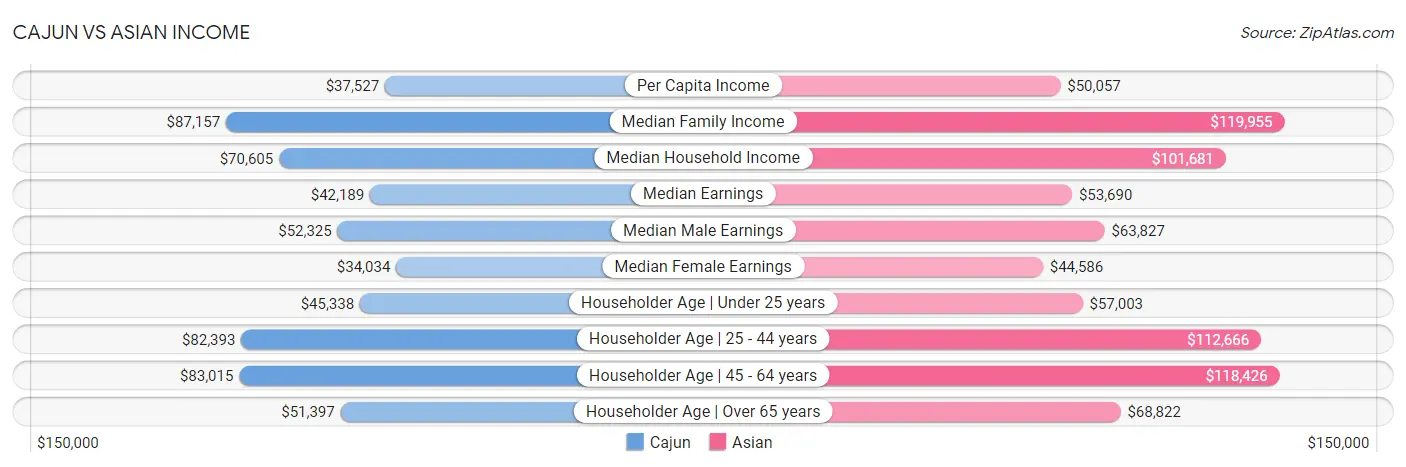 Cajun vs Asian Income