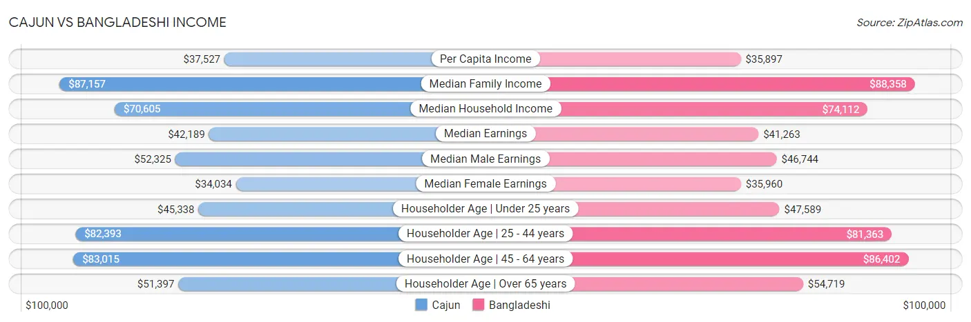 Cajun vs Bangladeshi Income