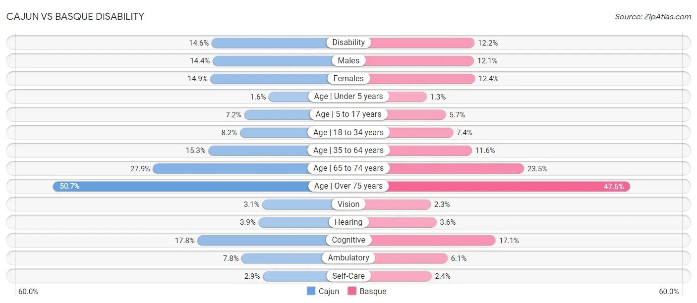 Cajun vs Basque Disability