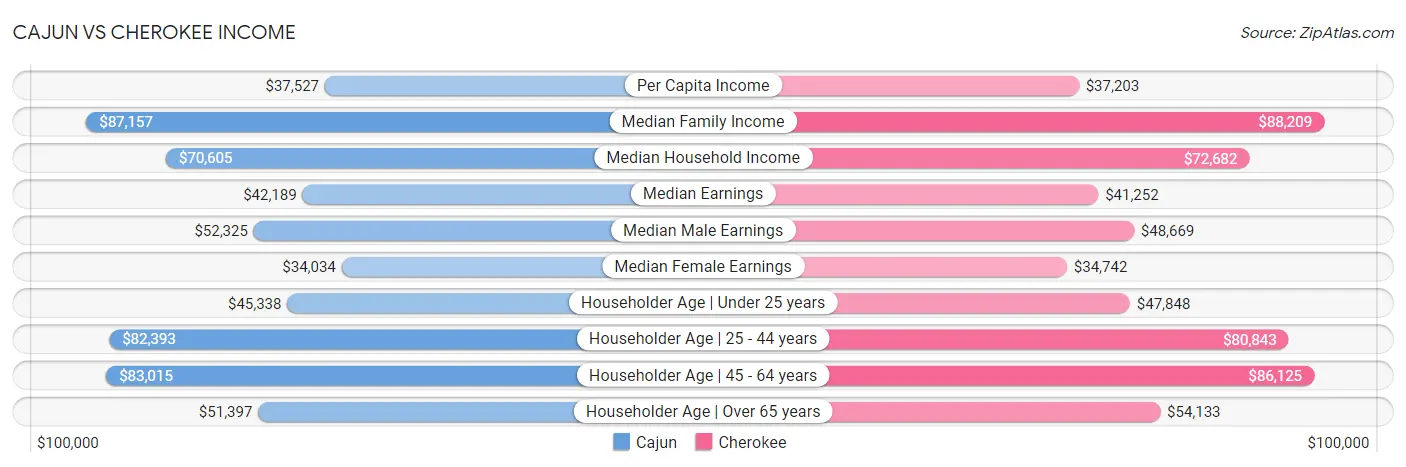 Cajun vs Cherokee Income