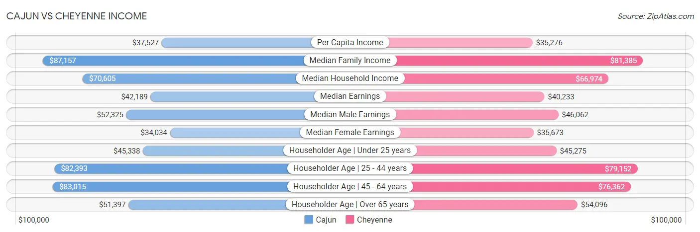 Cajun vs Cheyenne Income