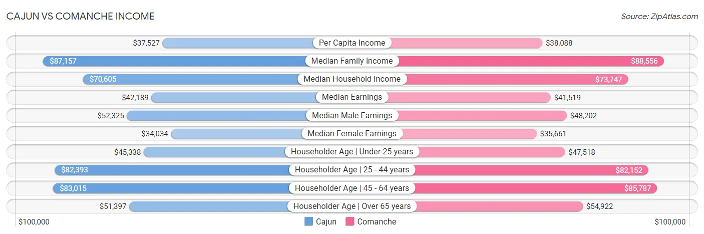 Cajun vs Comanche Income