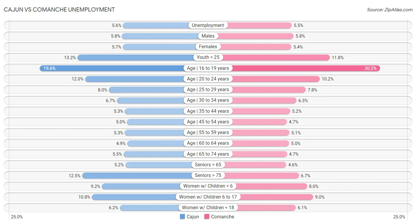 Cajun vs Comanche Unemployment