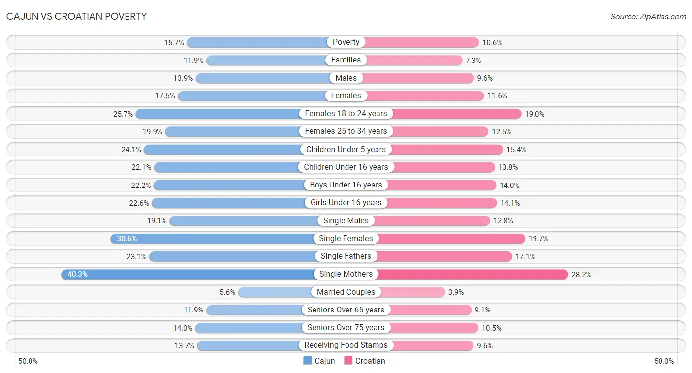 Cajun vs Croatian Poverty