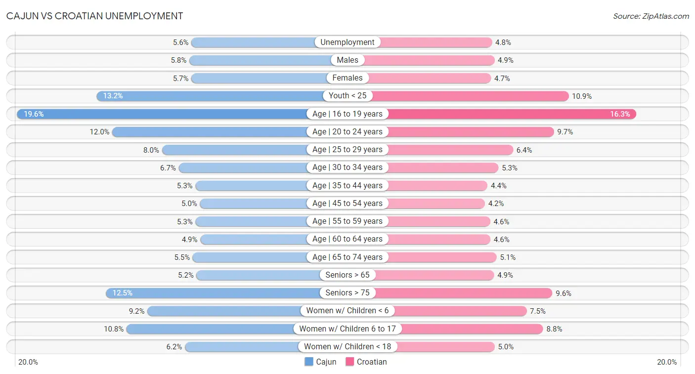 Cajun vs Croatian Unemployment