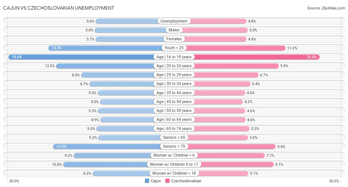 Cajun vs Czechoslovakian Unemployment