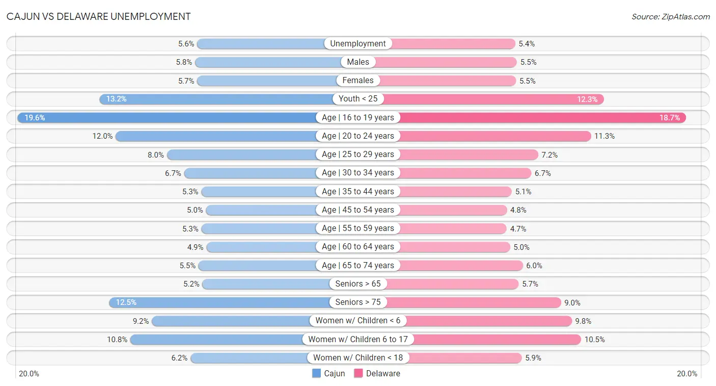 Cajun vs Delaware Unemployment