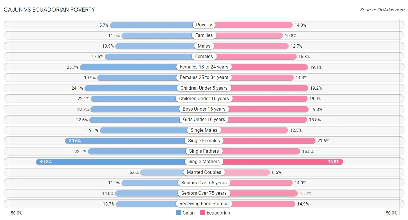 Cajun vs Ecuadorian Poverty