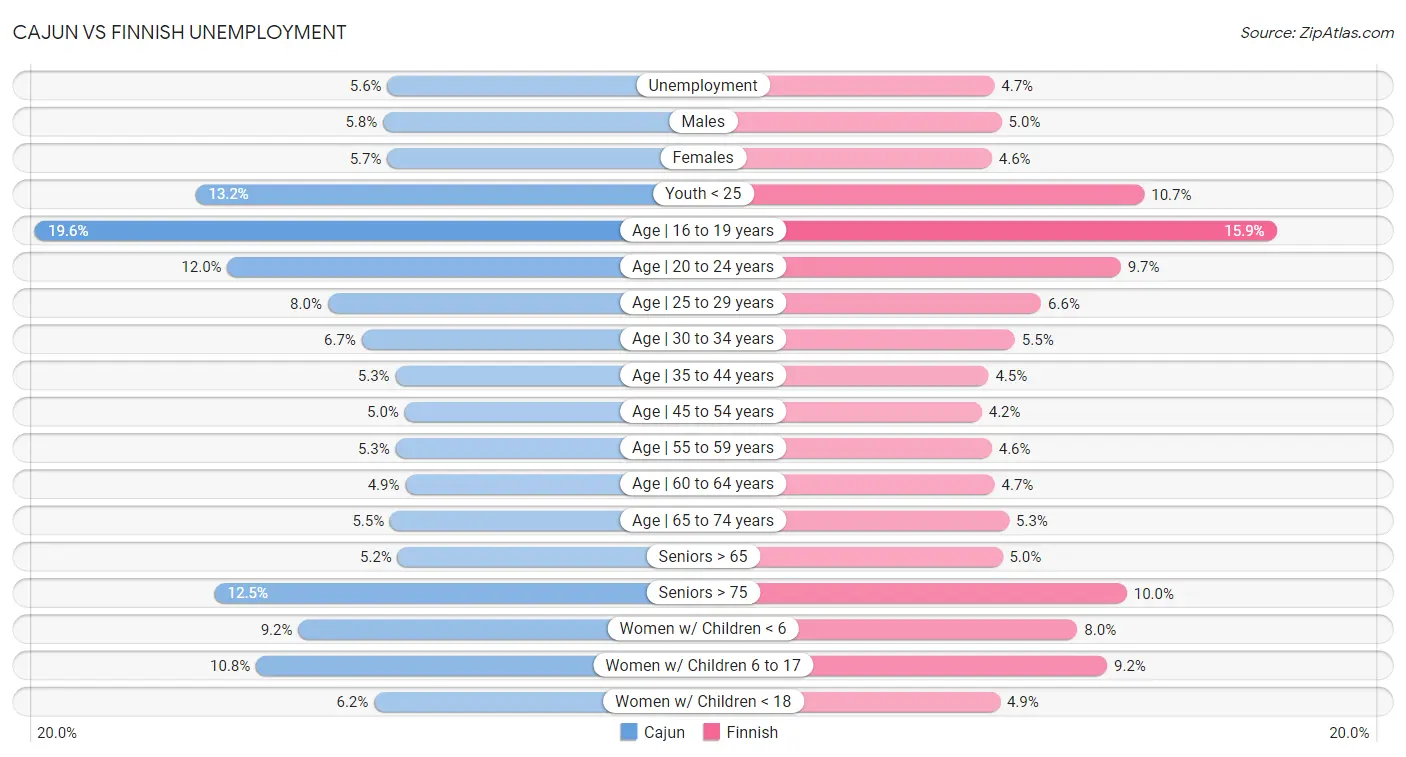 Cajun vs Finnish Unemployment