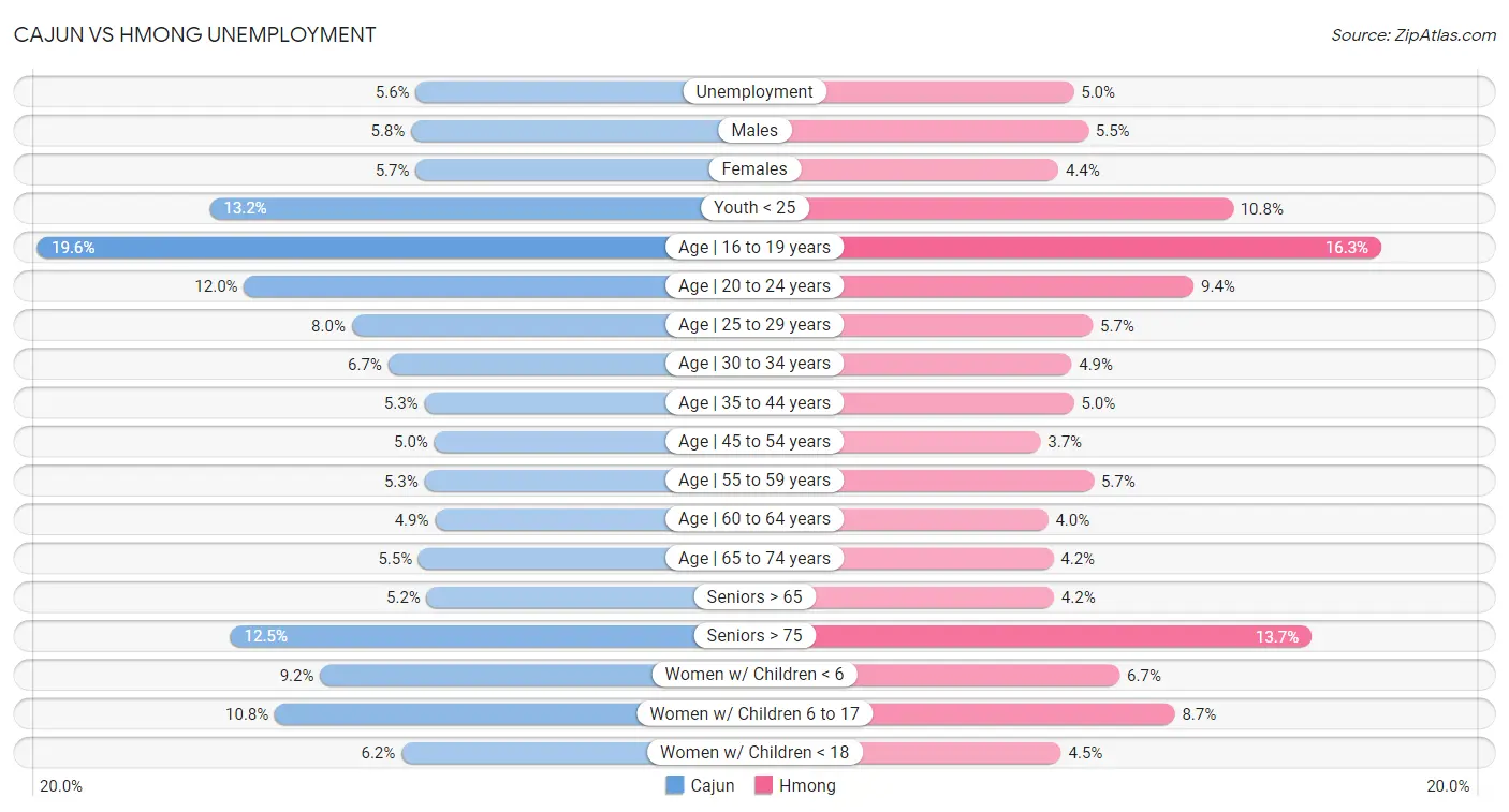 Cajun vs Hmong Unemployment