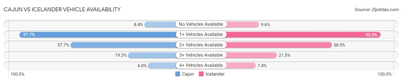 Cajun vs Icelander Vehicle Availability