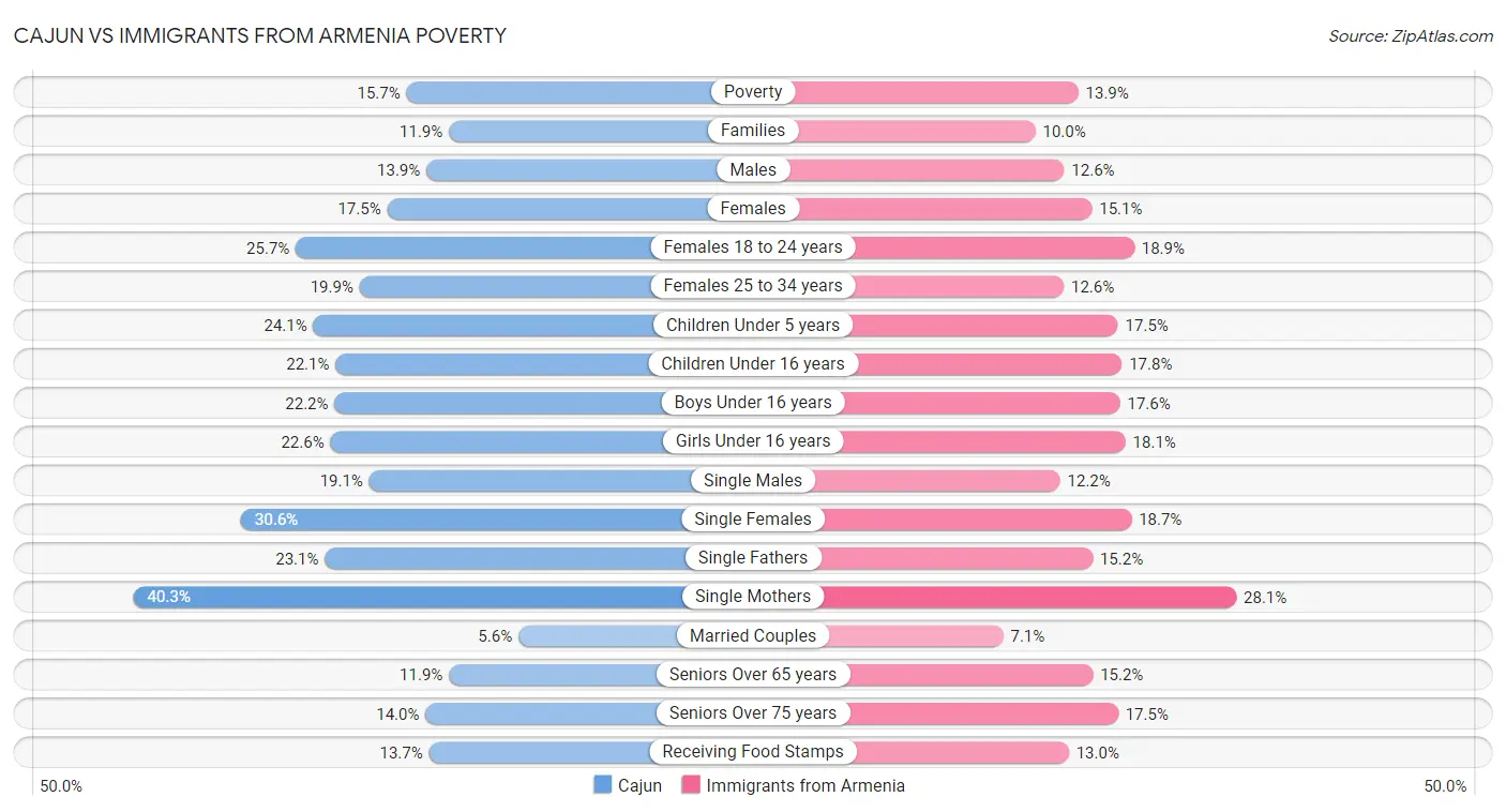 Cajun vs Immigrants from Armenia Poverty