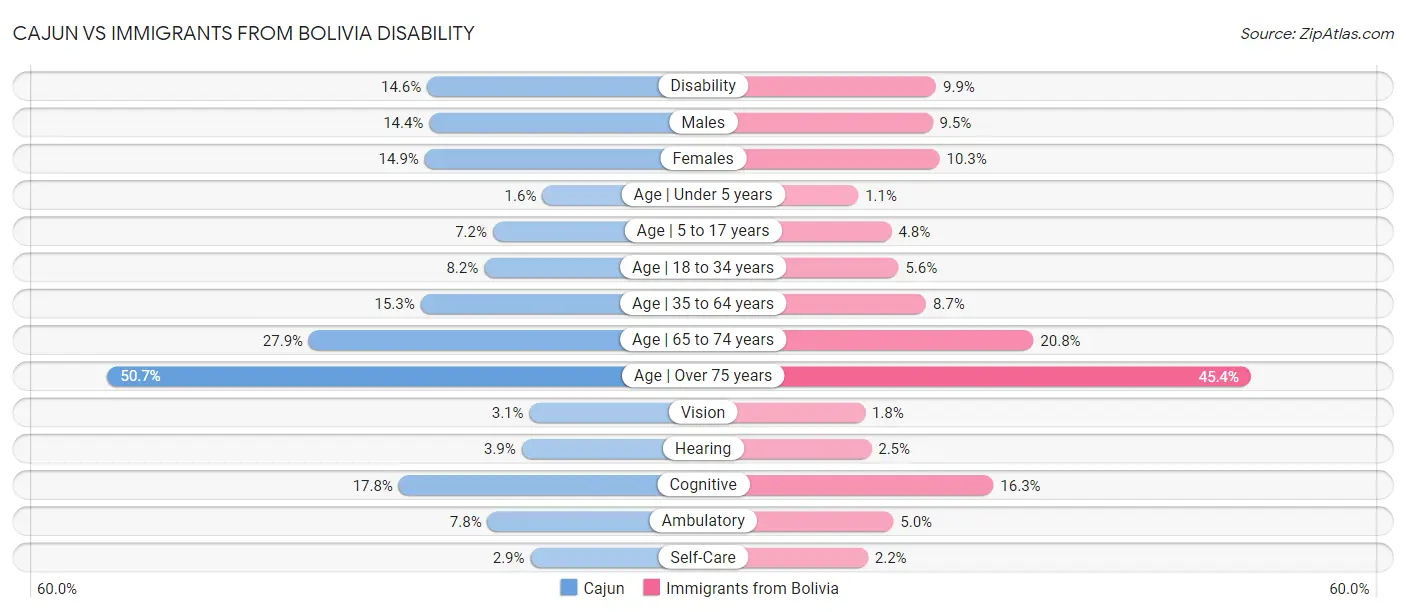 Cajun vs Immigrants from Bolivia Disability