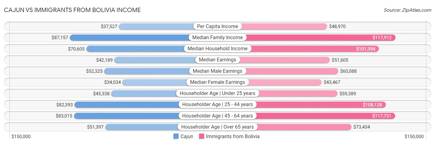 Cajun vs Immigrants from Bolivia Income