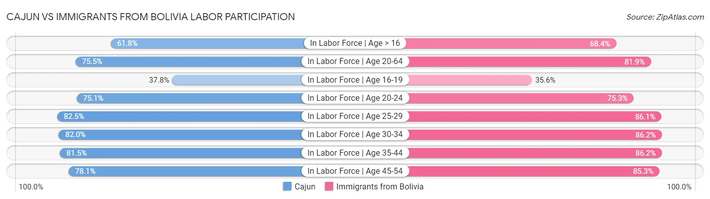 Cajun vs Immigrants from Bolivia Labor Participation