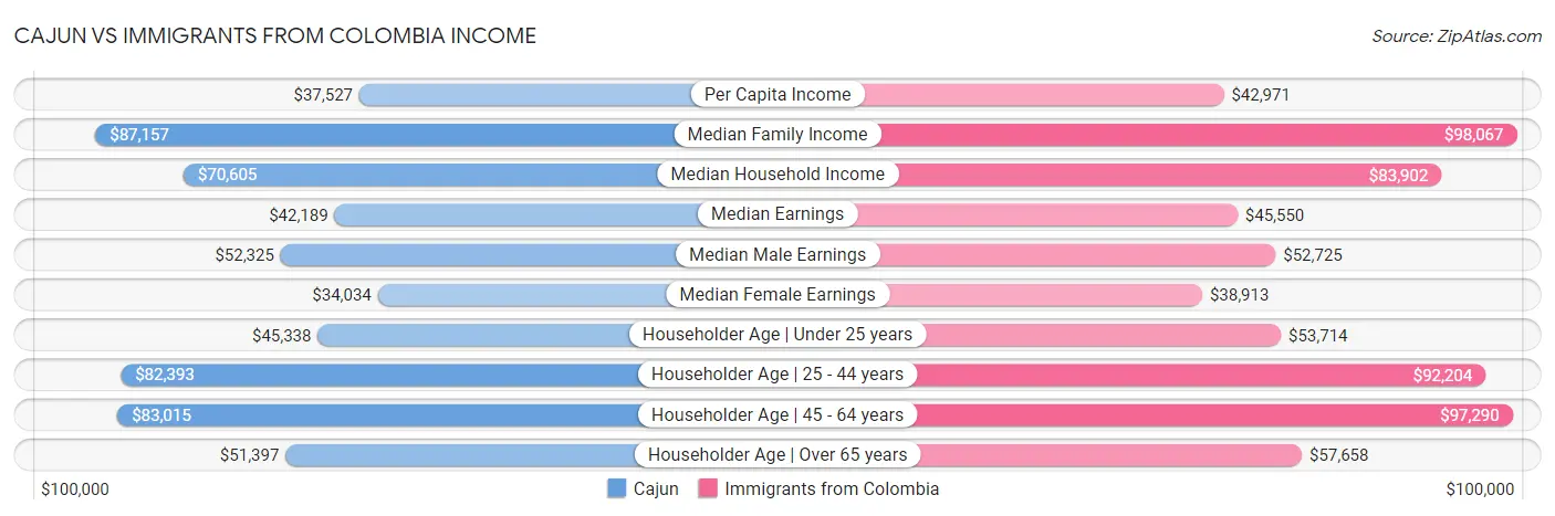 Cajun vs Immigrants from Colombia Income