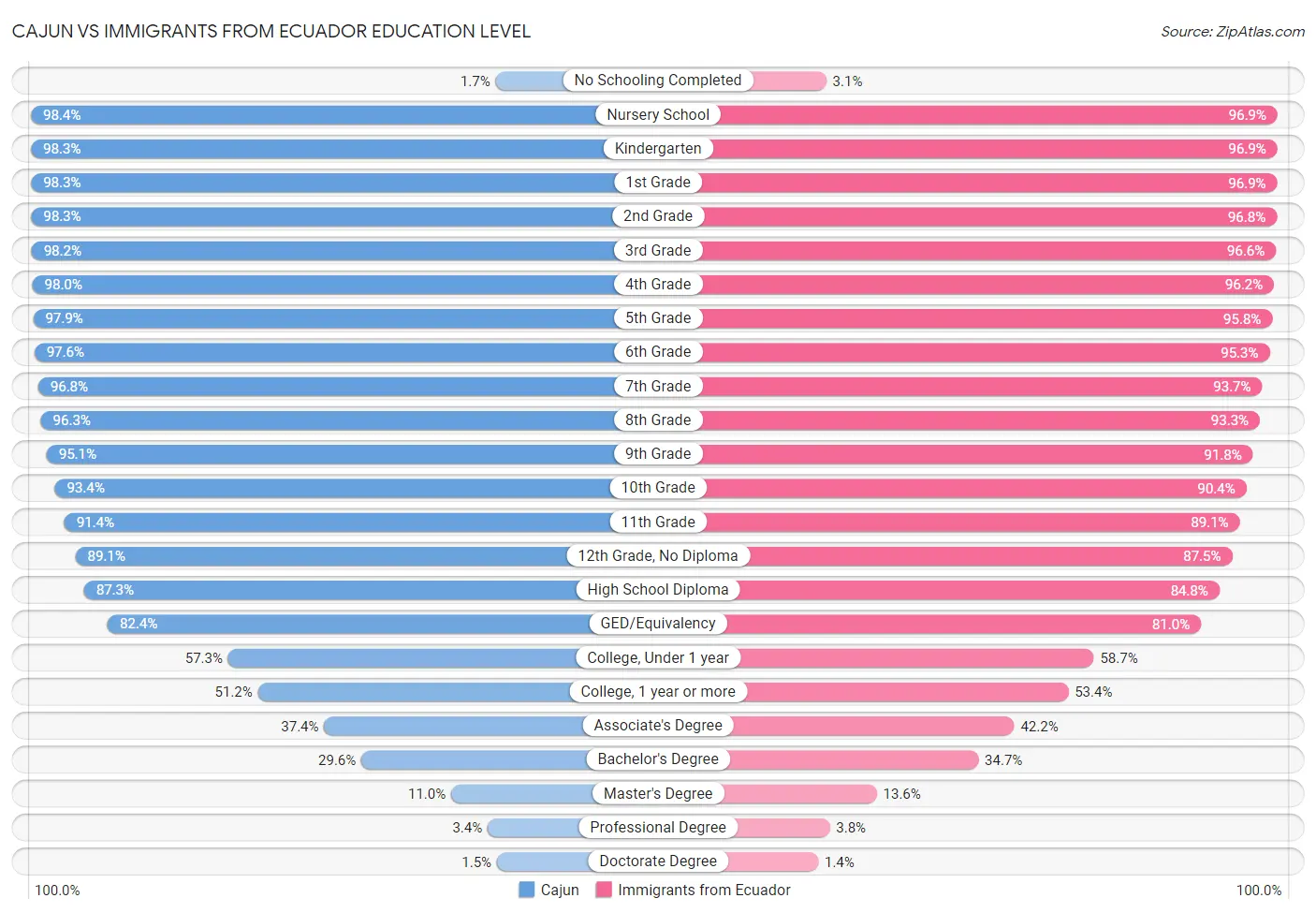 Cajun vs Immigrants from Ecuador Education Level