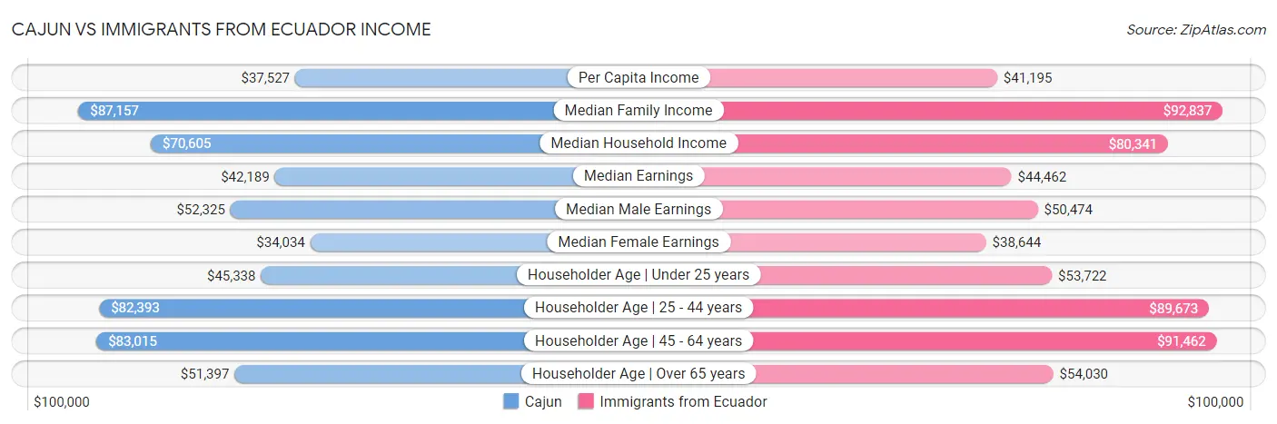 Cajun vs Immigrants from Ecuador Income