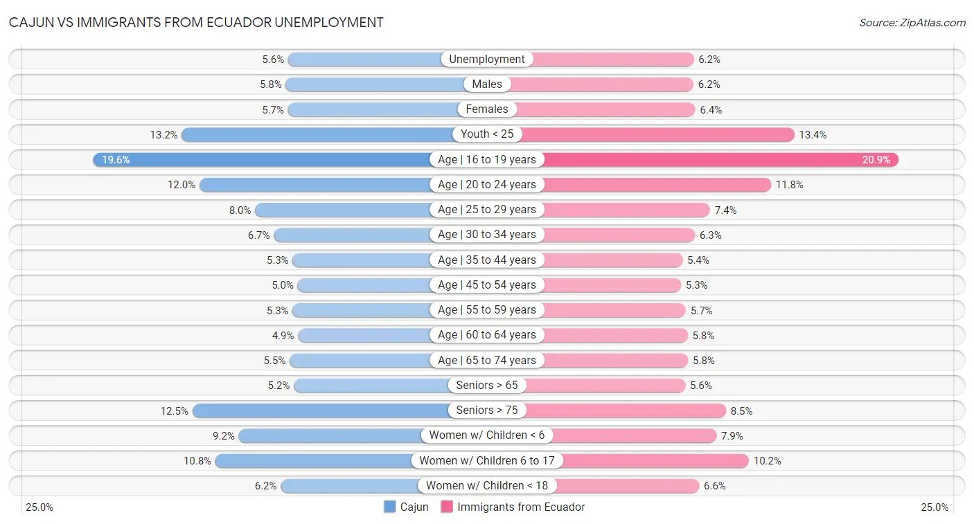 Cajun vs Immigrants from Ecuador Unemployment