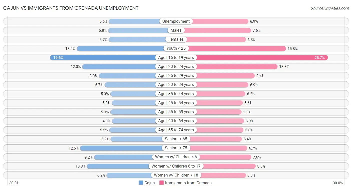 Cajun vs Immigrants from Grenada Unemployment