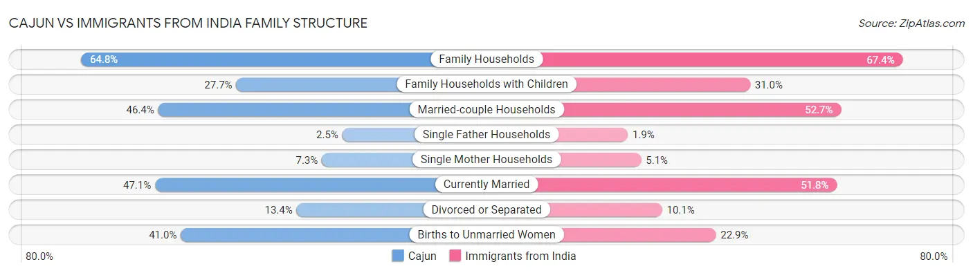Cajun vs Immigrants from India Family Structure