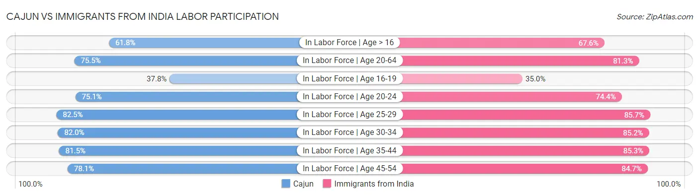 Cajun vs Immigrants from India Labor Participation