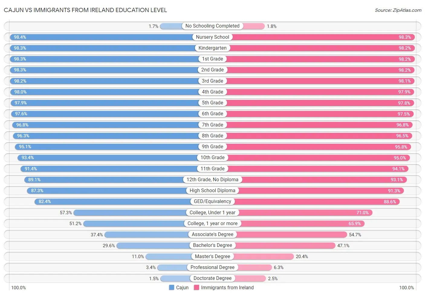 Cajun vs Immigrants from Ireland Education Level