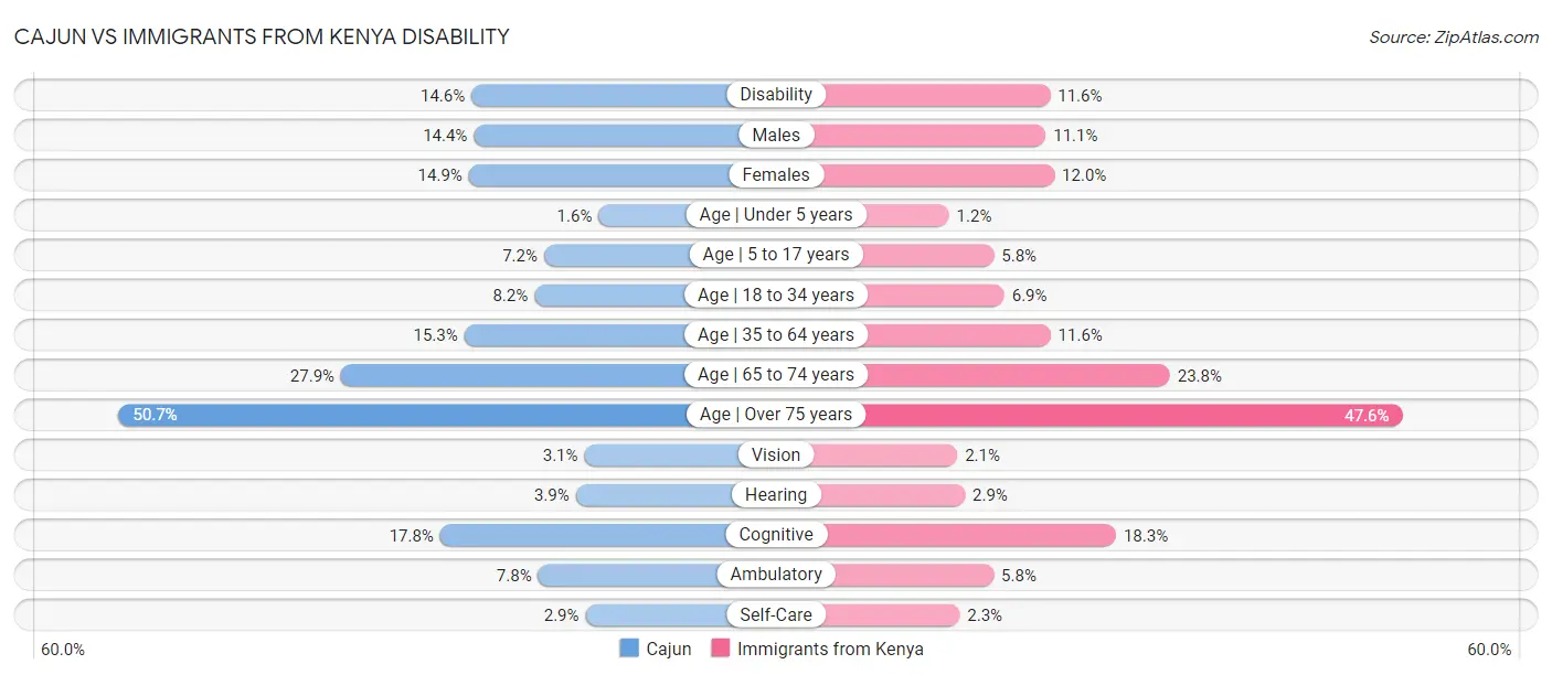 Cajun vs Immigrants from Kenya Disability