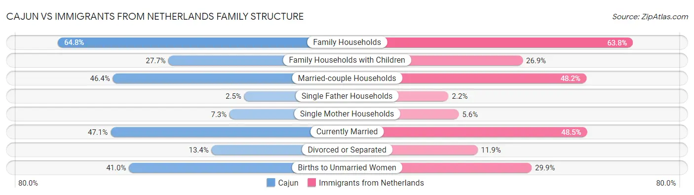 Cajun vs Immigrants from Netherlands Family Structure