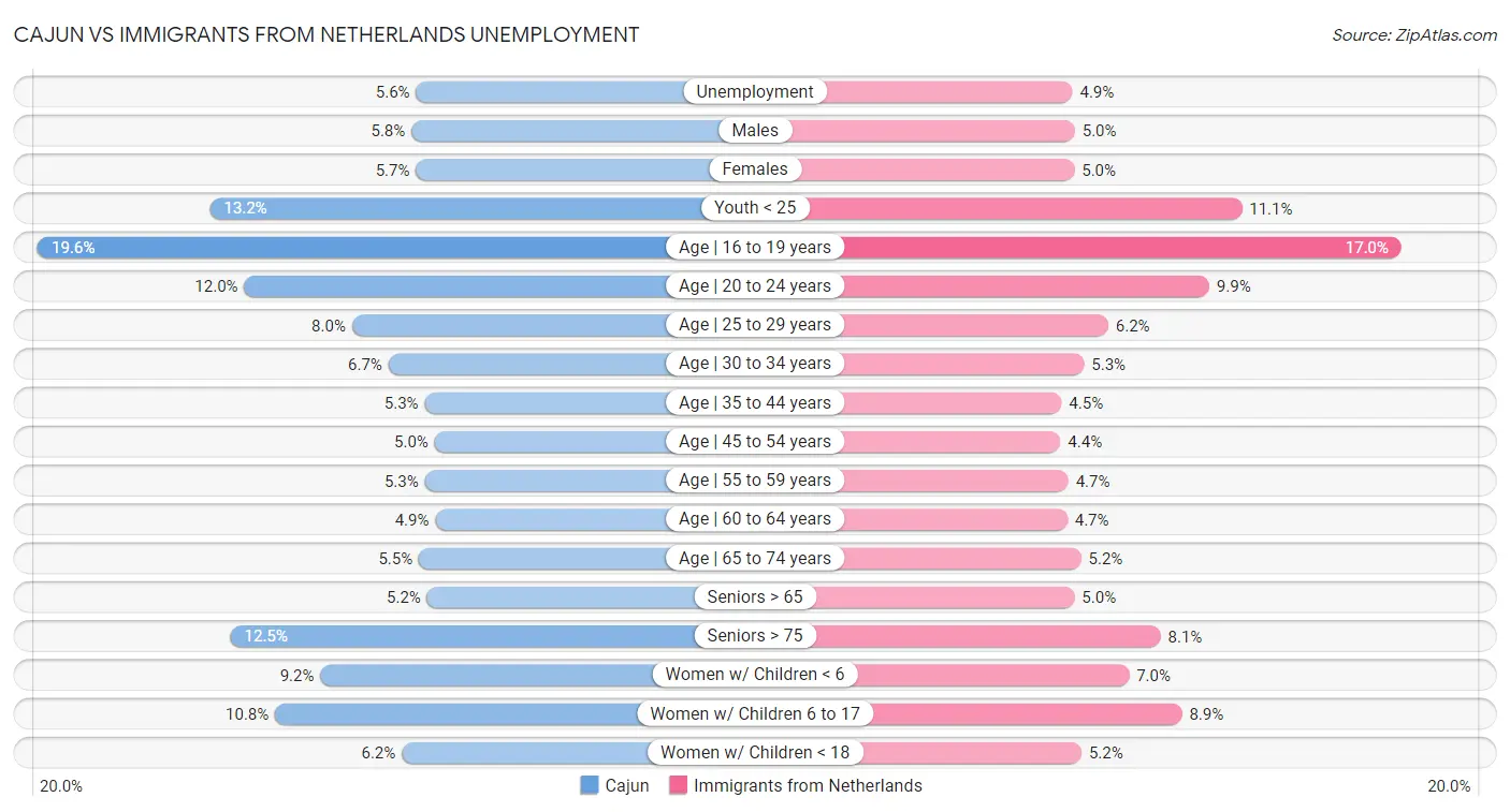 Cajun vs Immigrants from Netherlands Unemployment