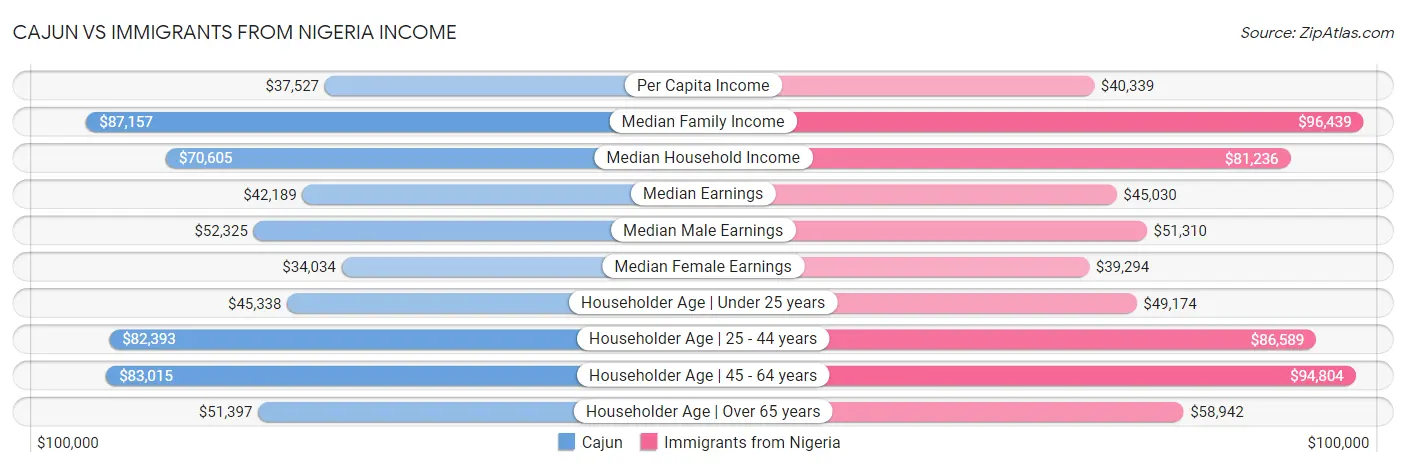 Cajun vs Immigrants from Nigeria Income