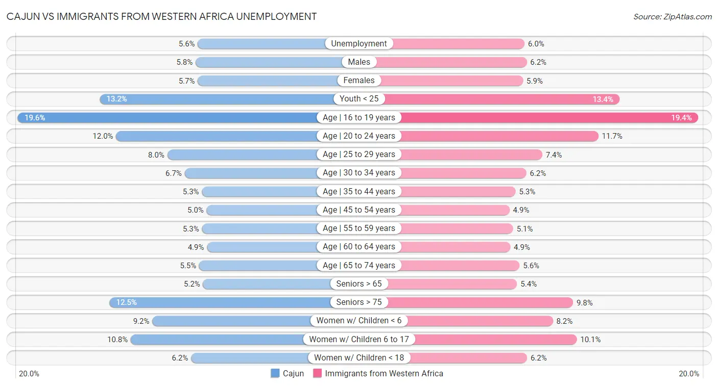 Cajun vs Immigrants from Western Africa Unemployment