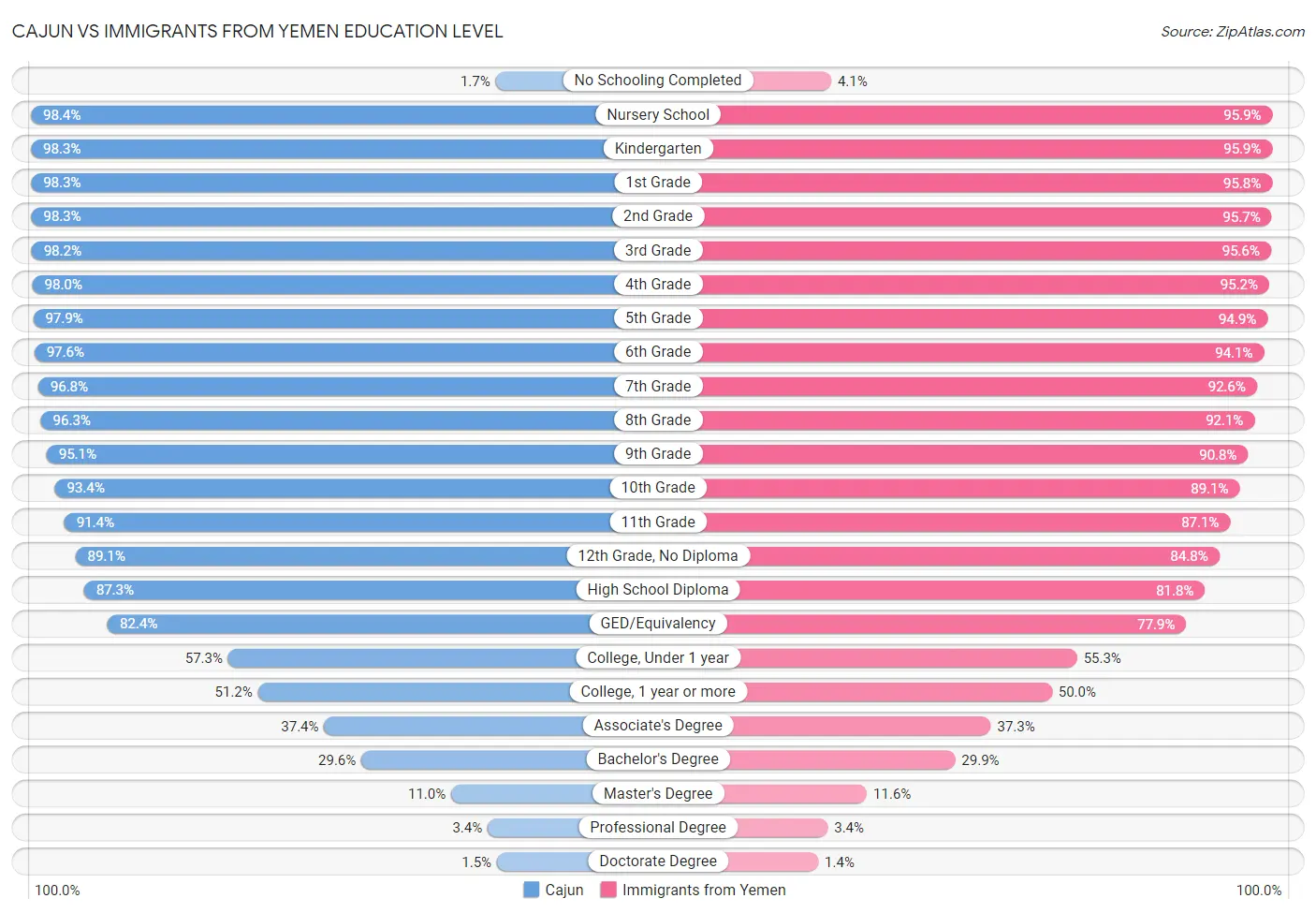 Cajun vs Immigrants from Yemen Education Level