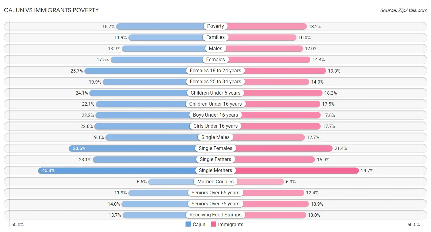 Cajun vs Immigrants Poverty