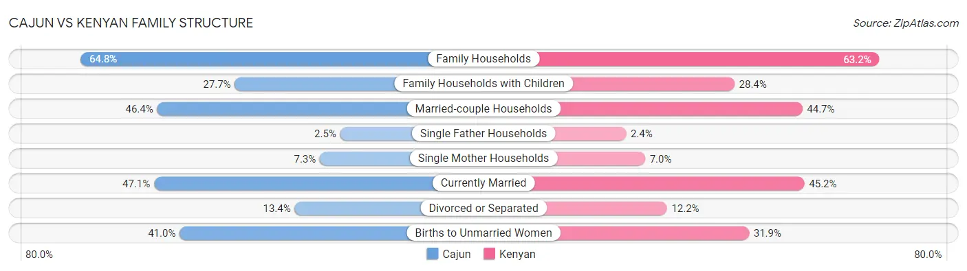 Cajun vs Kenyan Family Structure