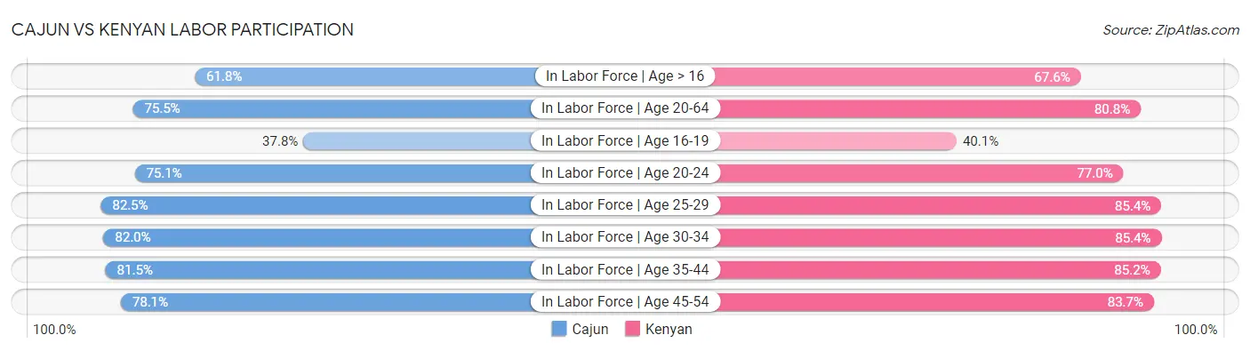 Cajun vs Kenyan Labor Participation