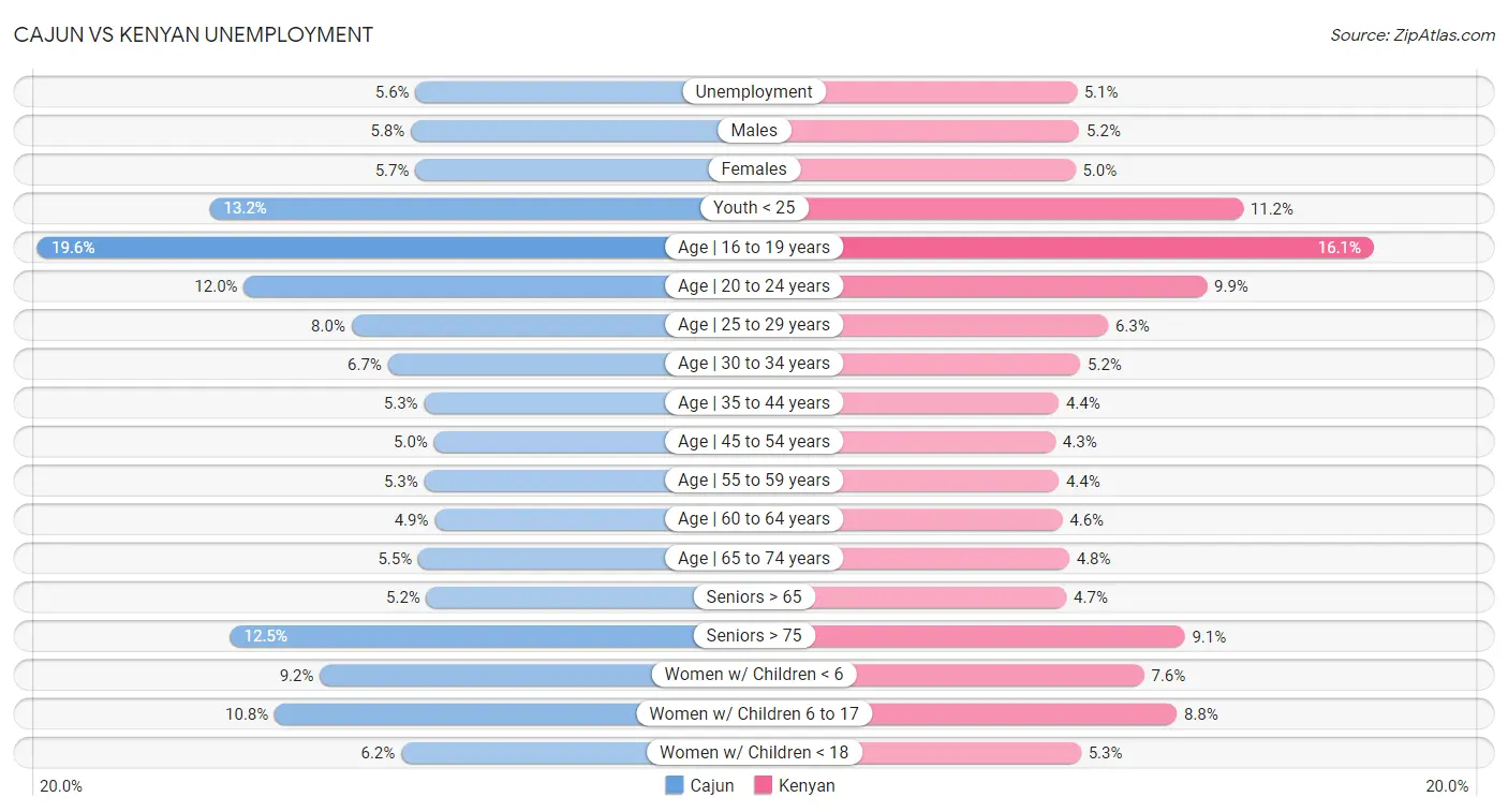 Cajun vs Kenyan Unemployment