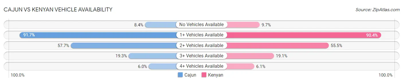 Cajun vs Kenyan Vehicle Availability