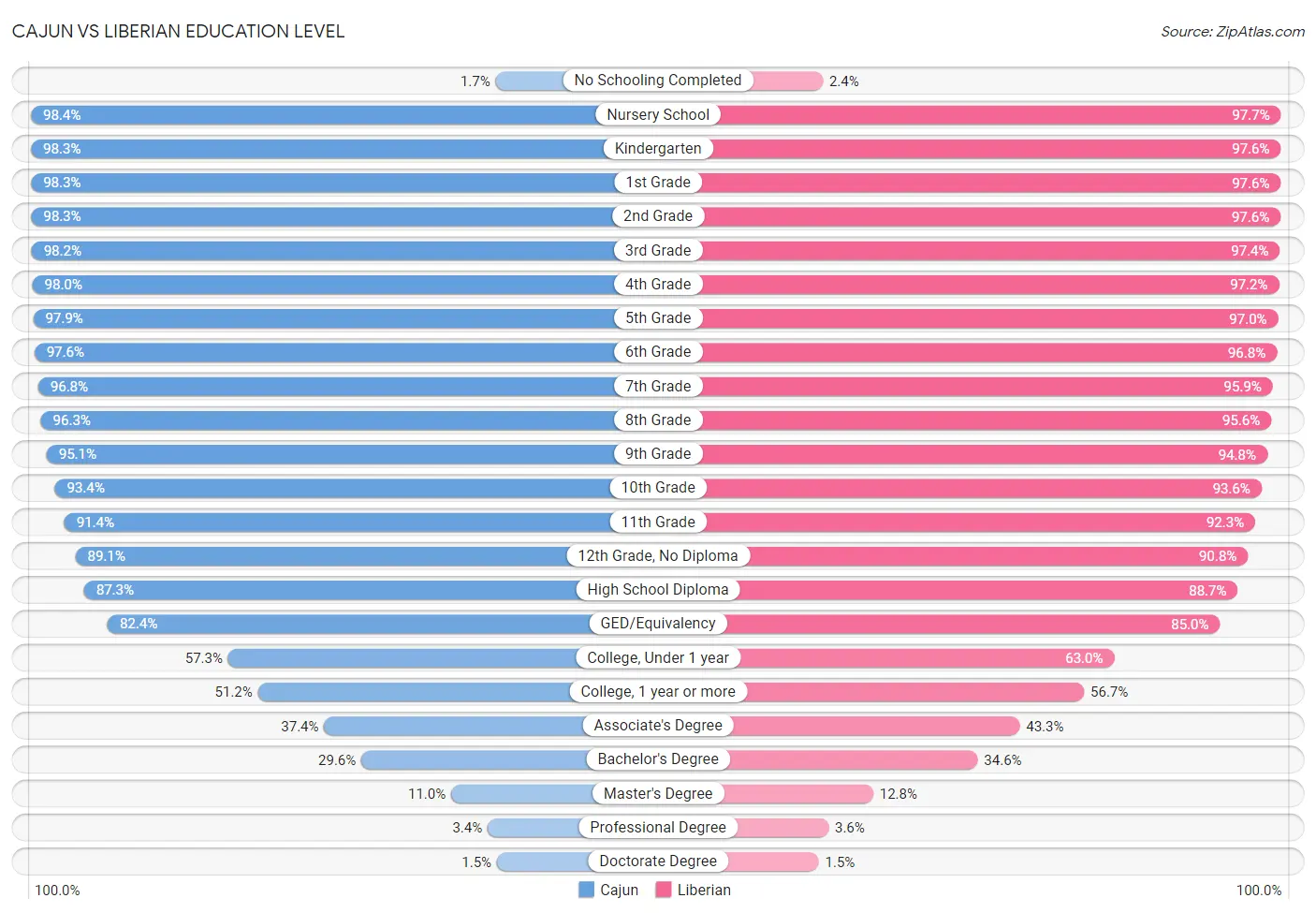 Cajun vs Liberian Education Level