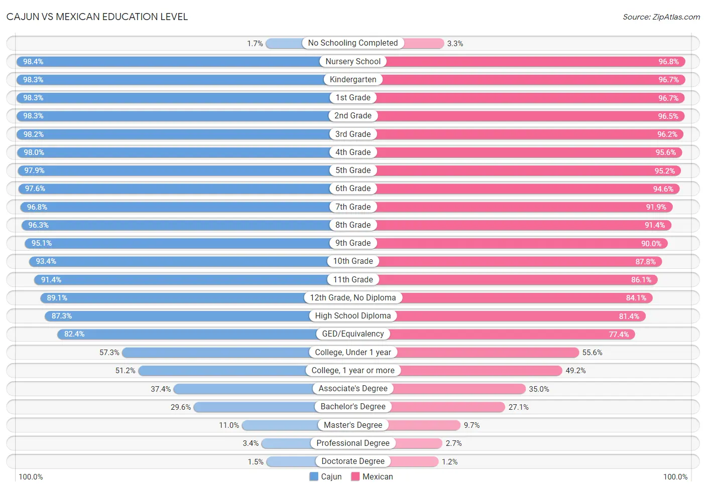 Cajun vs Mexican Education Level