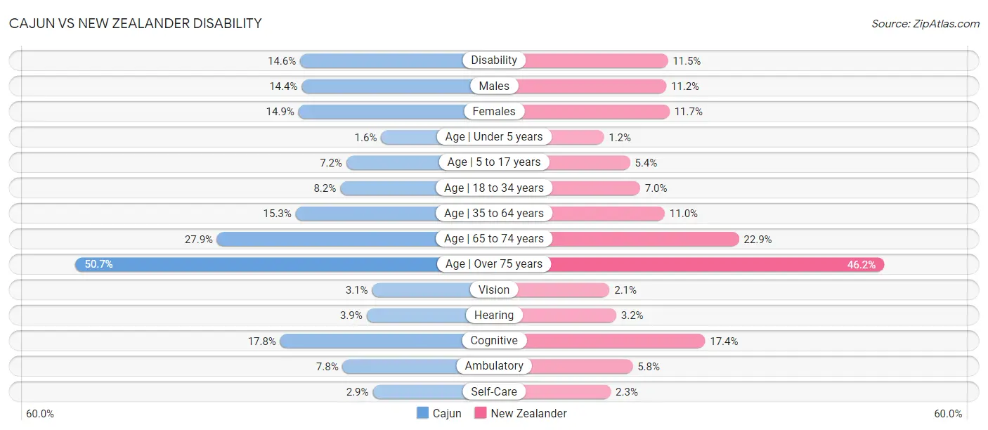 Cajun vs New Zealander Disability
