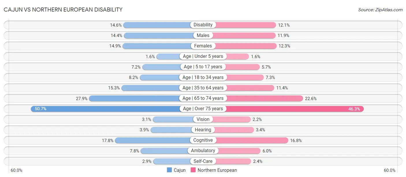 Cajun vs Northern European Disability