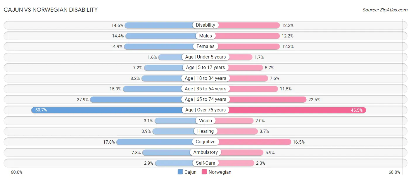 Cajun vs Norwegian Disability