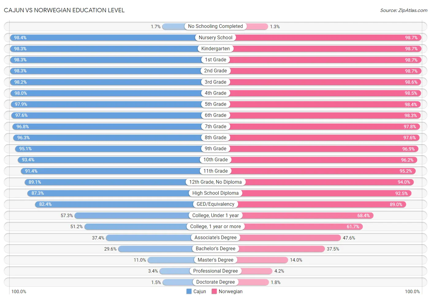 Cajun vs Norwegian Education Level