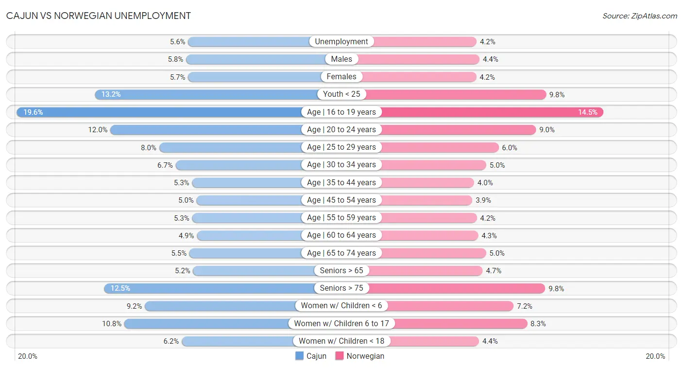 Cajun vs Norwegian Unemployment