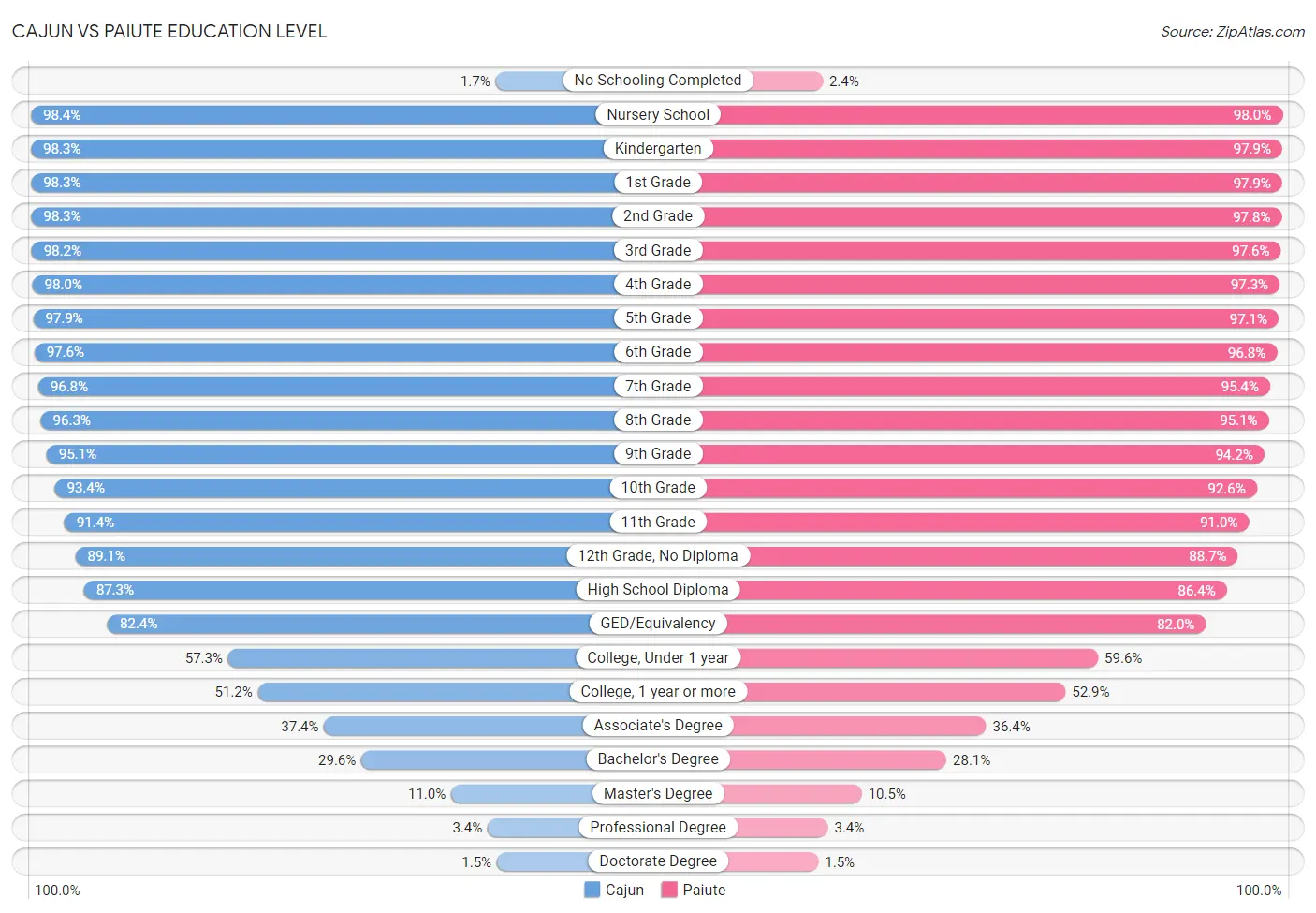 Cajun vs Paiute Education Level