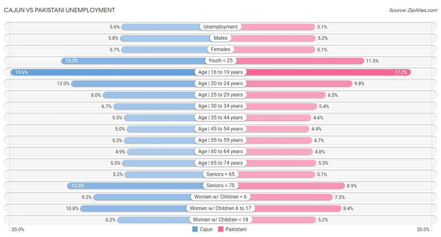 Cajun vs Pakistani Unemployment