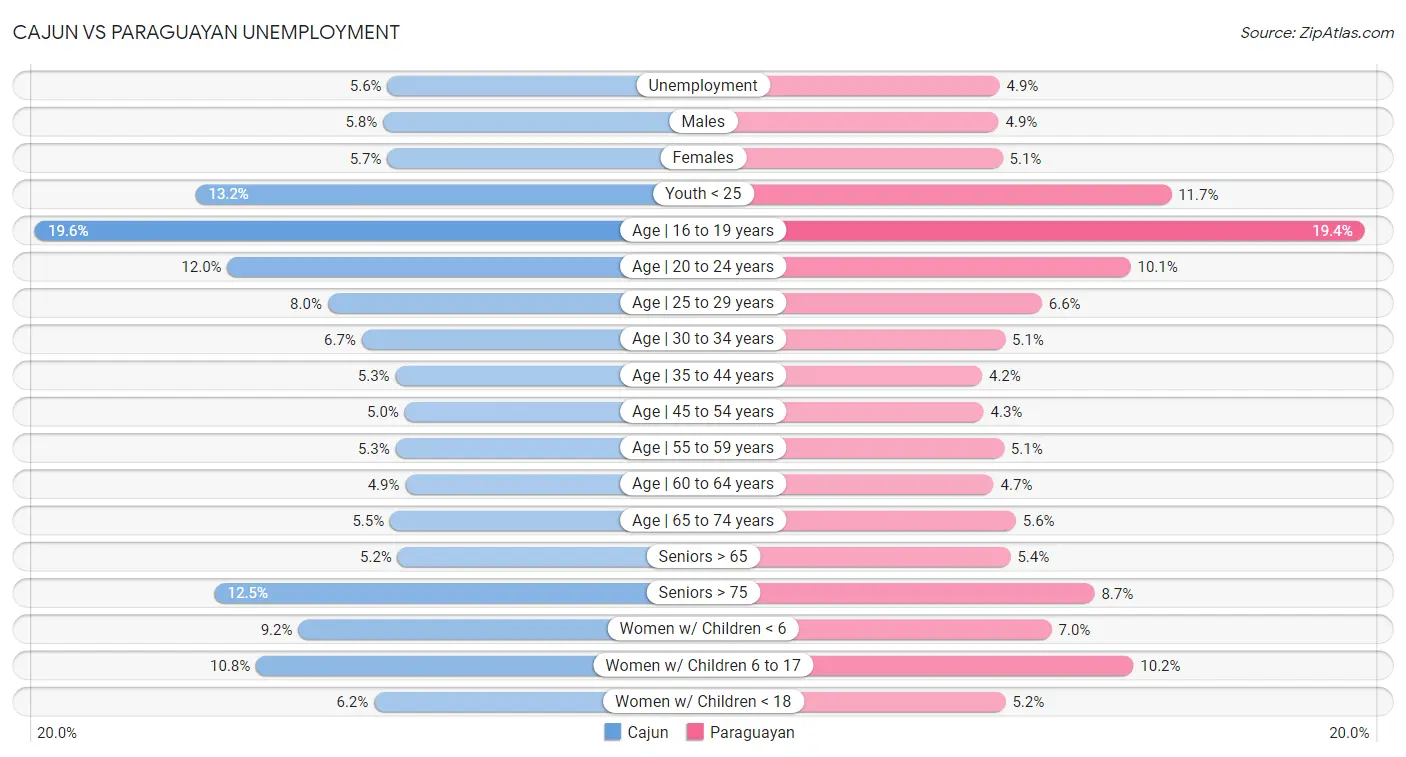 Cajun vs Paraguayan Unemployment