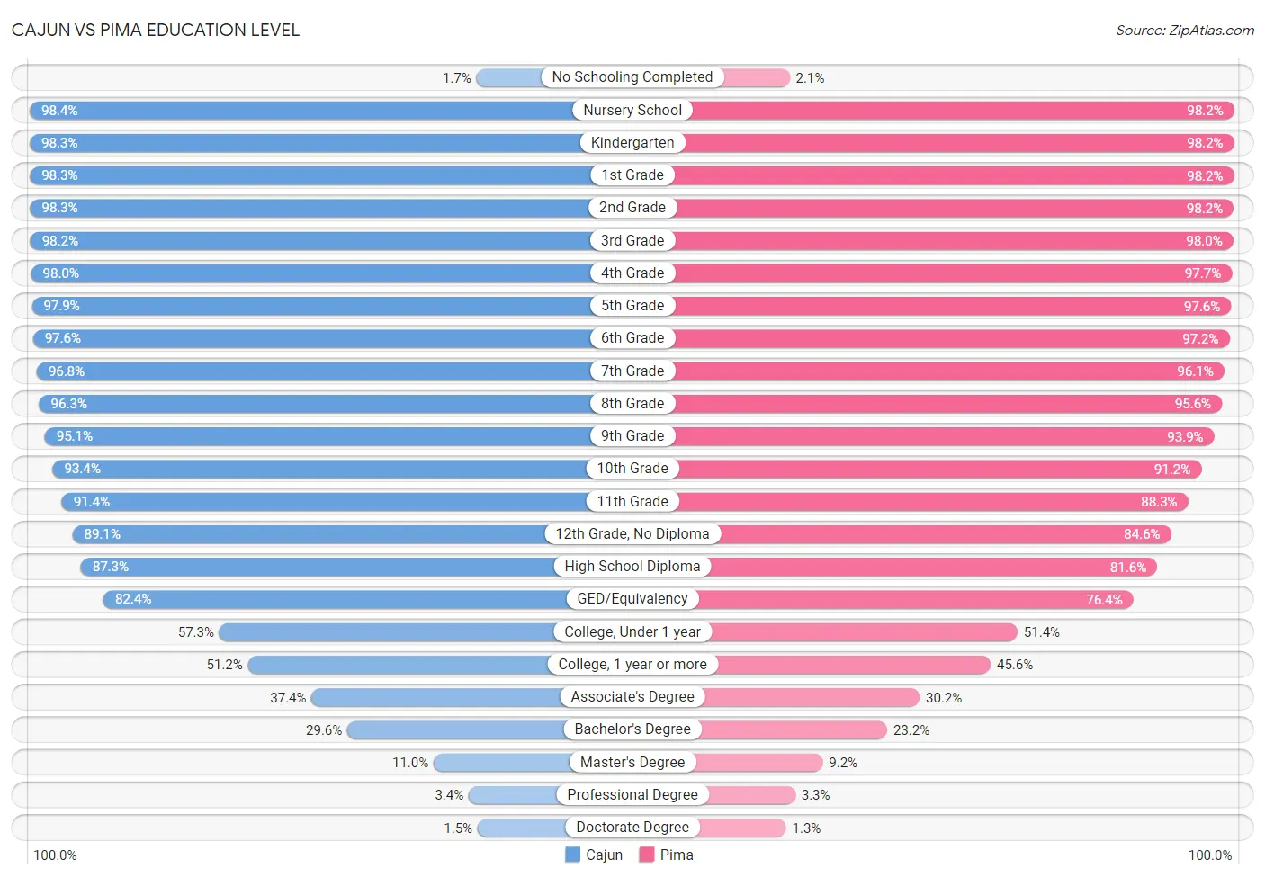 Cajun vs Pima Education Level