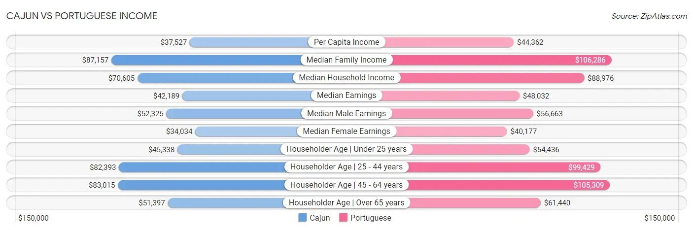 Cajun vs Portuguese Income